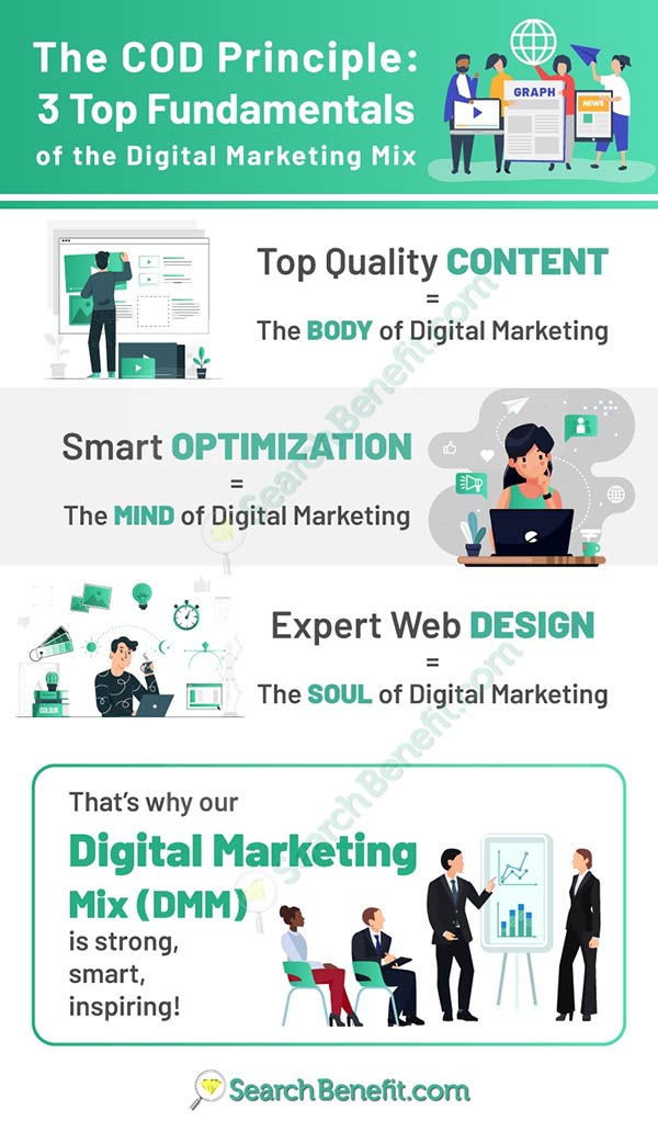 The 3 Fundamentals of the Digital Marketing Mix: Content, Design, CRO
